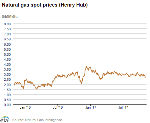 Natural gas spot prices