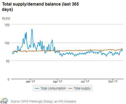 Natural gas supply