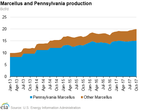 Production