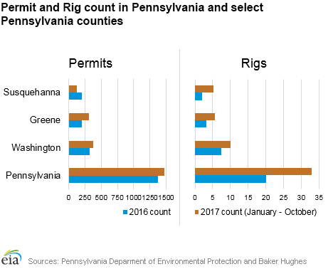 Permits and rigs