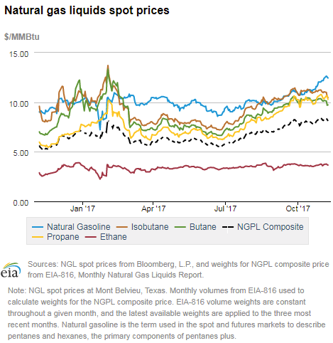 Natural gas liquids spot prices