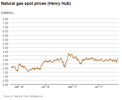 Natural gas spot prices