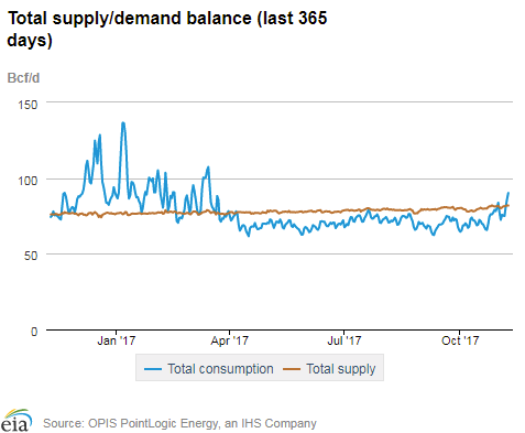 Natural gas supply