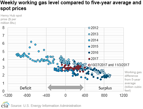 Working gas and price