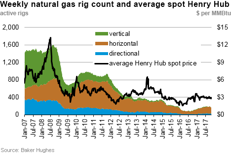 Weekly natural gas rig count and average Henry Hub