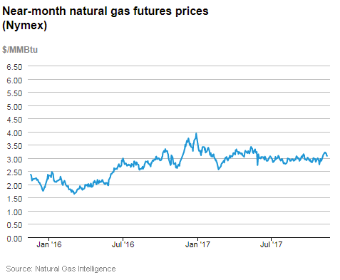 Natural gas futures prices