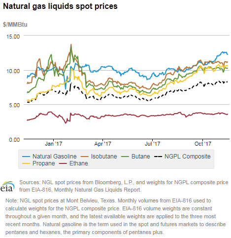 Natural gas liquids spot prices