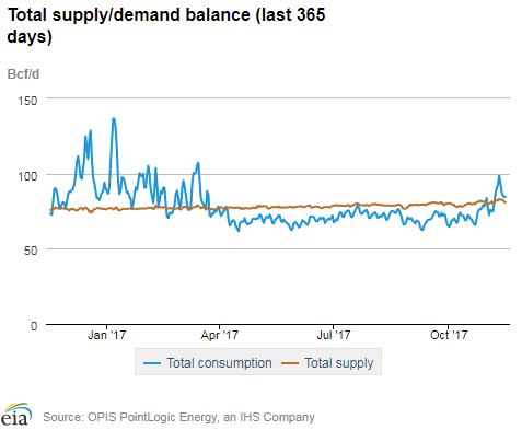 Natural gas supply