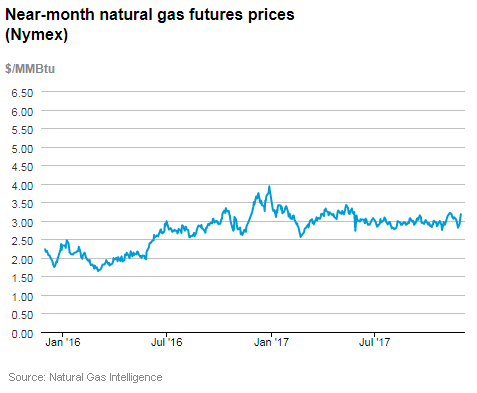 Natural gas futures prices