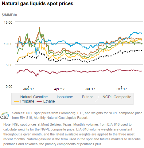 Natural gas liquids spot prices