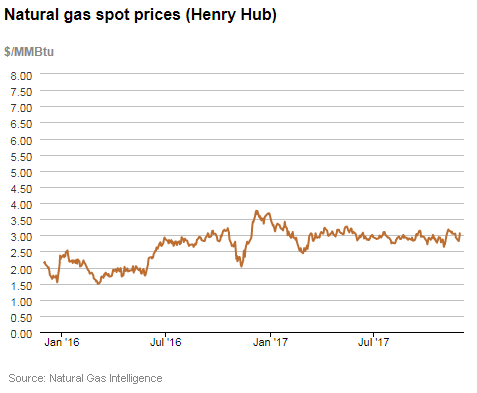 Natural gas spot prices