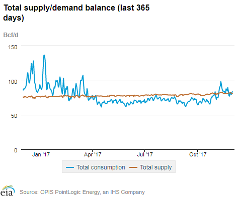 Natural gas supply