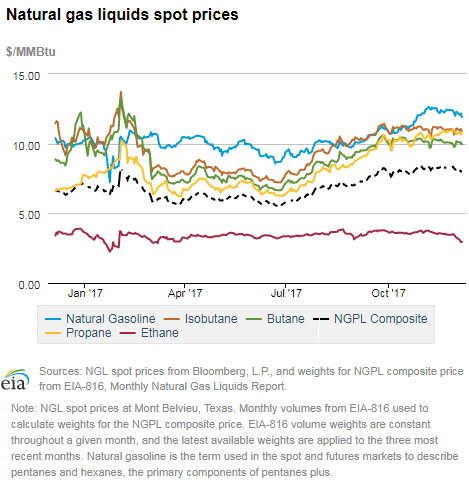 Natural gas liquids spot prices