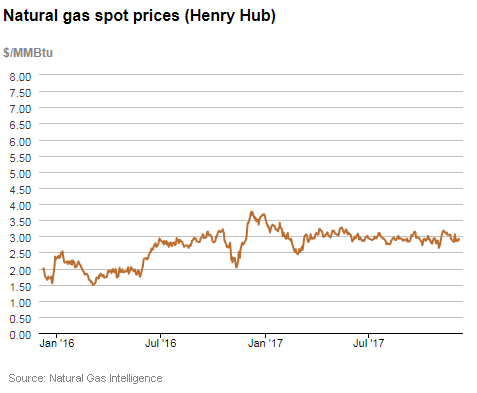 Natural gas spot prices