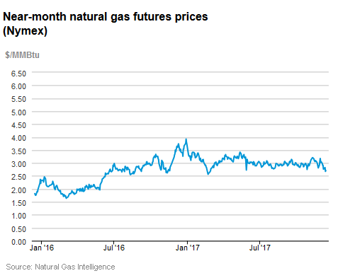 Natural gas futures prices