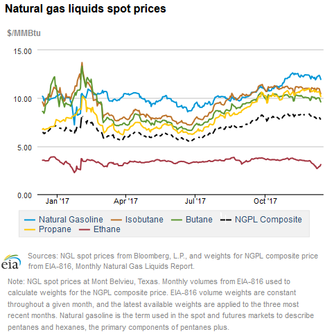 Natural gas liquids spot prices