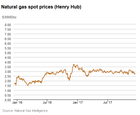 Natural gas spot prices