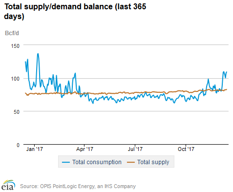 Natural gas supply