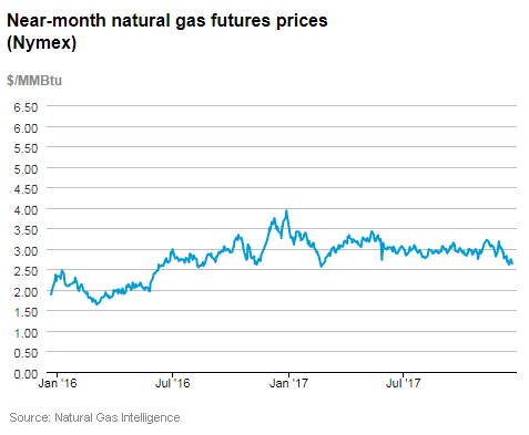 Natural gas futures prices