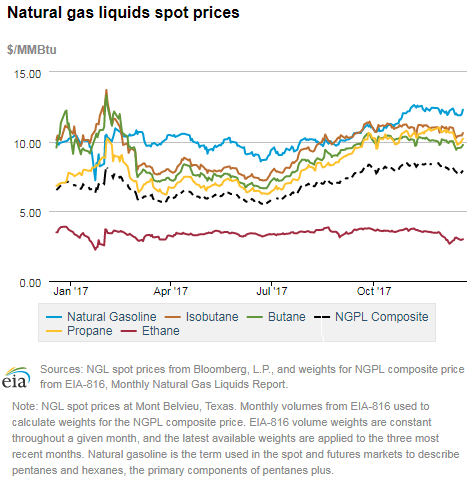 Natural gas liquids spot prices