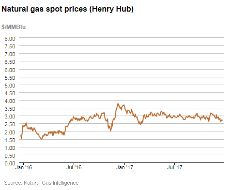 Natural gas spot prices