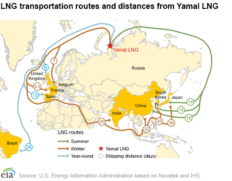 LNG transportation routes and distances from Yamal LNG 