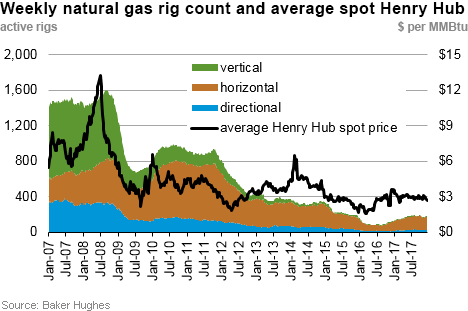 Weekly natural gas rig count and average Henry Hub