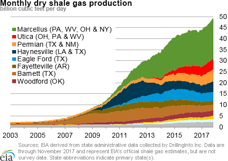 dry shale production