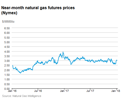 Natural gas futures prices