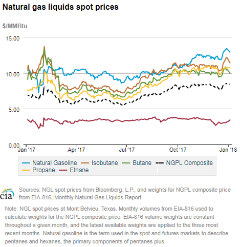 Natural gas liquids spot prices