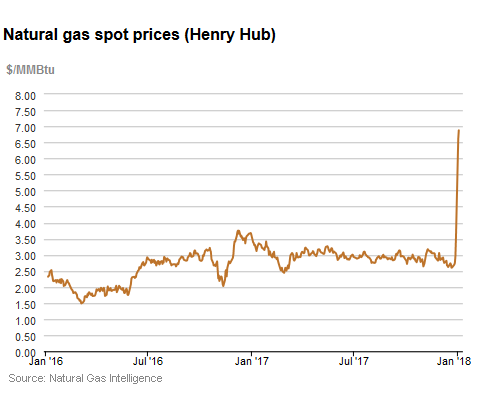 Natural gas spot prices