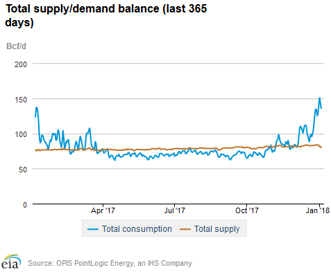 Natural gas supply