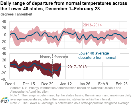 Temperature anomaly