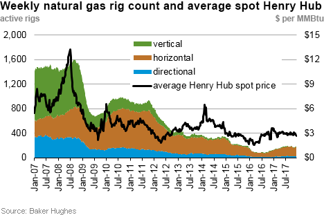 Weekly natural gas rig count and average Henry Hub