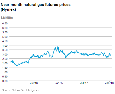 Natural gas futures prices