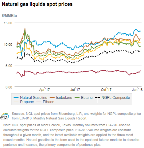 Natural gas liquids spot prices