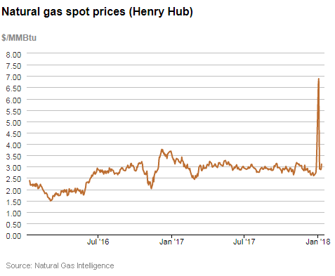 Natural gas spot prices