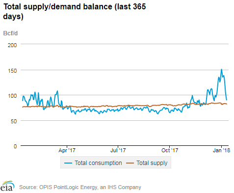 Natural gas supply