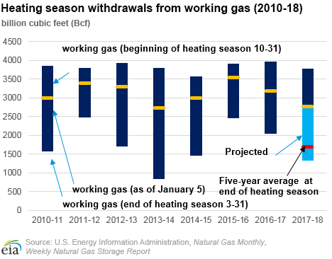 Heating season