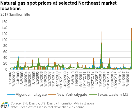 Northeast prices