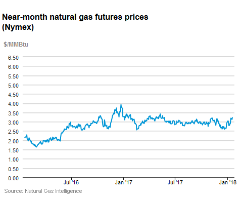 Natural gas futures prices