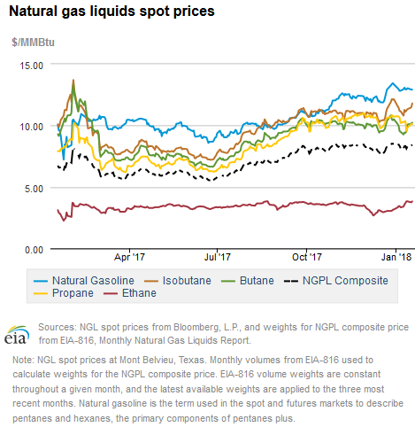 Natural gas liquids spot prices