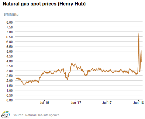 Natural gas spot prices