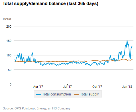 Natural gas supply