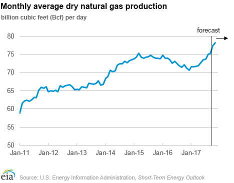 Monthly average dry natural gas production