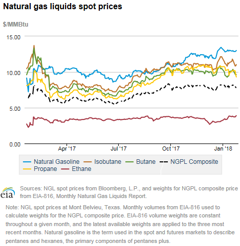 Natural gas liquids spot prices