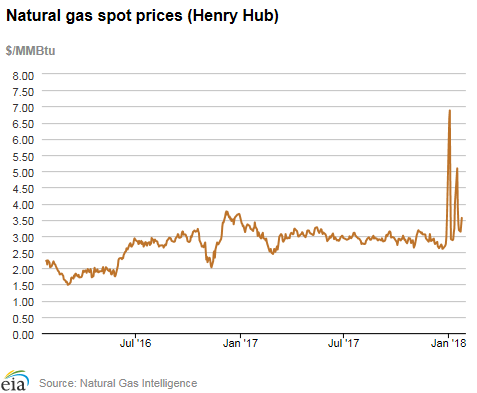 Natural gas spot prices