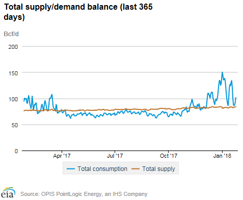 Natural gas supply