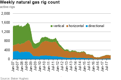 Weekly natural gas rig count and average Henry Hub