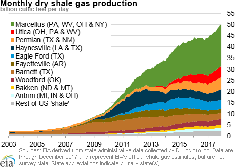 dry shale production